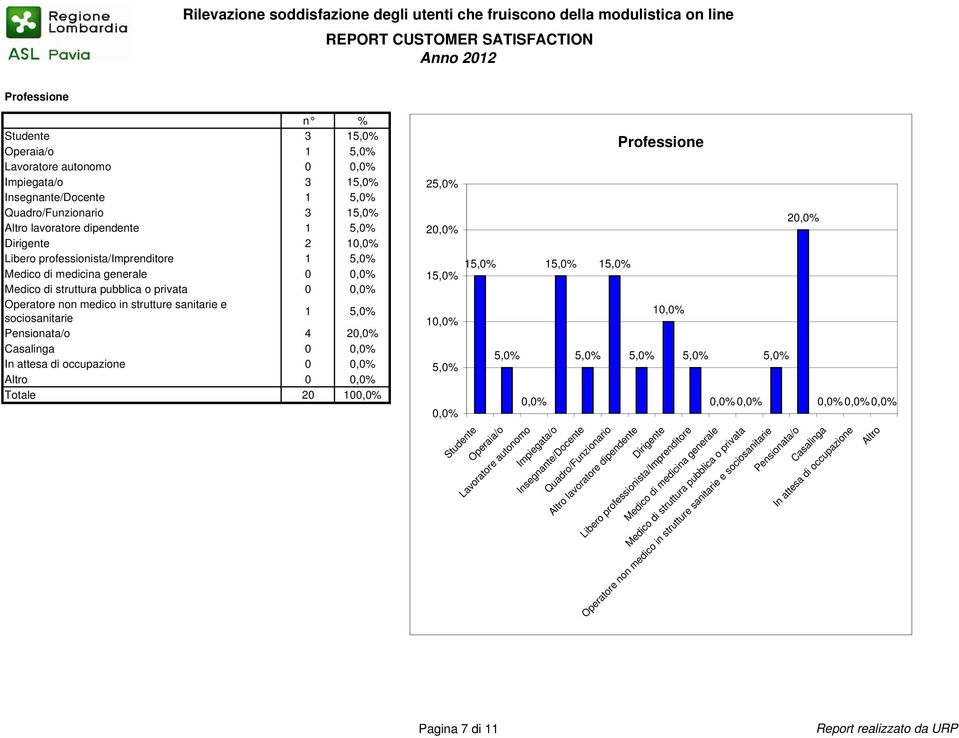 Totale 20 10 Professione 2 2 2 1 1 1 1 1 1 Studente Operaia/o Lavoratore autonomo Impiegata/o Quadro/Funzionario Insegnante/Docente Altro lavoratore dipendente Dirigente Medico di medicina generale