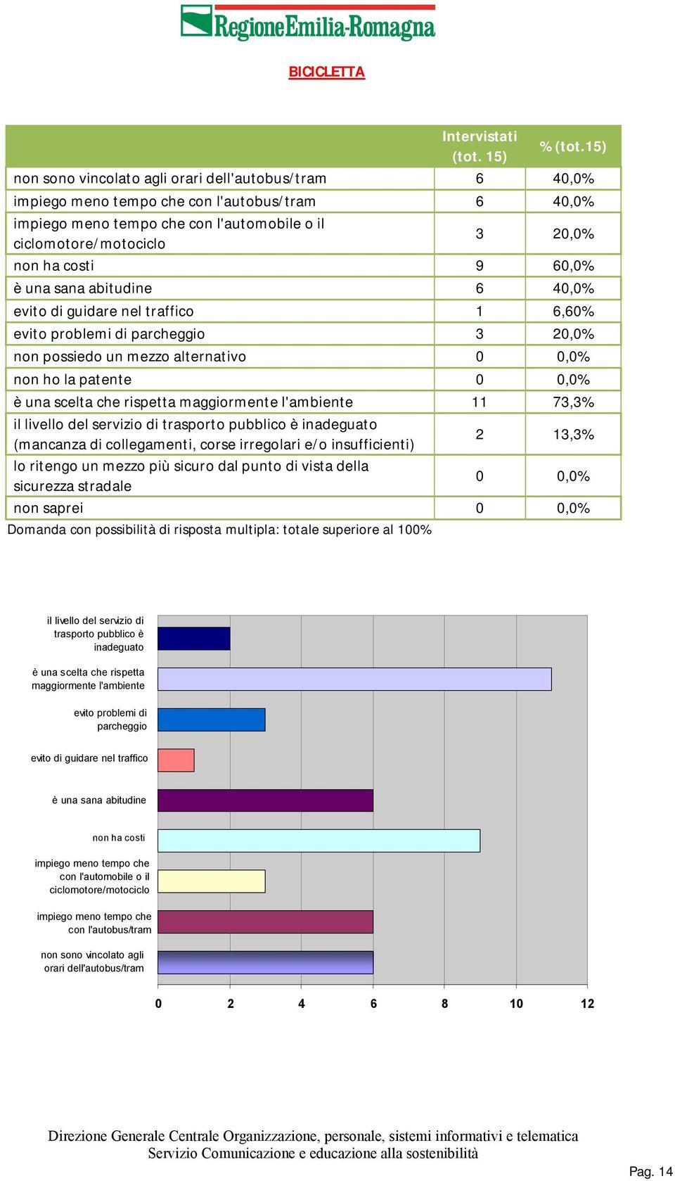 60,0% è una sana abitudine 6 40,0% evito di guidare nel traffico 6,60% evito problemi di parcheggio 3 20,0% non possiedo un mezzo alternativo 0 0,0% non ho la patente 0 0,0% è una scelta che rispetta