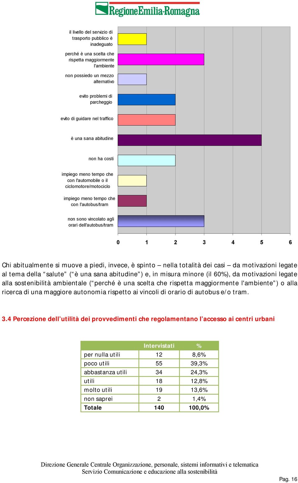 0 2 3 4 5 6 Chi abitualmente si muove a piedi, invece, è spinto nella totalità dei casi da motivazioni legate al tema della salute ( è una sana abitudine ) e, in misura minore (il 60%), da