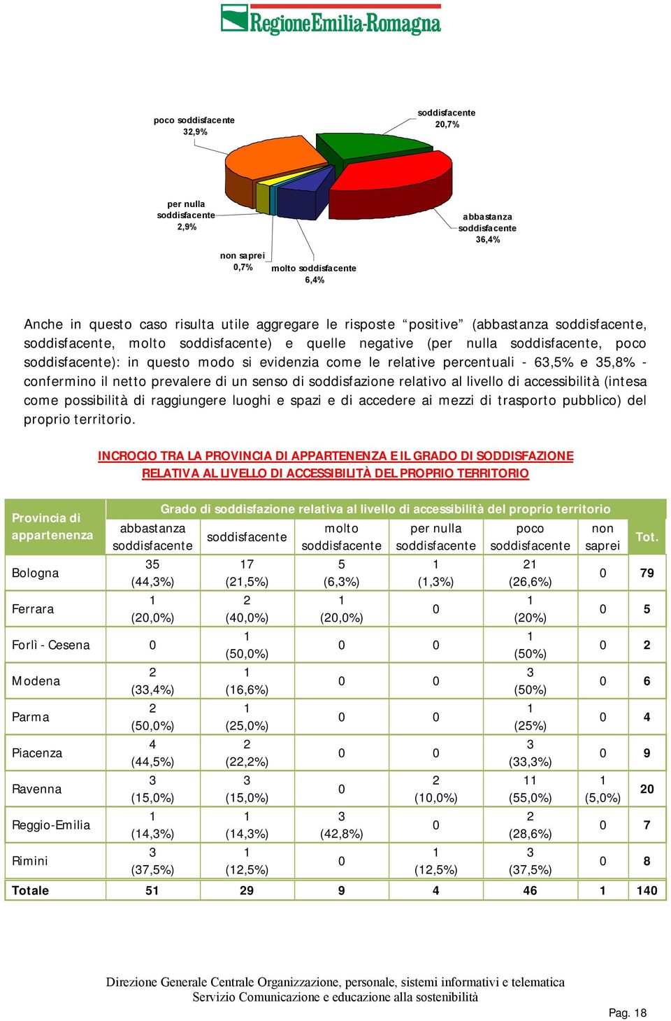 percentuali - 63,5% e 35,8% - confermino il netto prevalere di un senso di soddisfazione relativo al livello di accessibilità (intesa come possibilità di raggiungere luoghi e spazi e di accedere ai