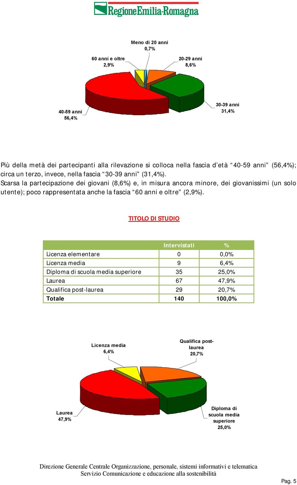 Scarsa la partecipazione dei giovani (8,6%) e, in misura ancora minore, dei giovanissimi (un solo utente); poco rappresentata anche la fascia 60 anni e oltre (2,9%).