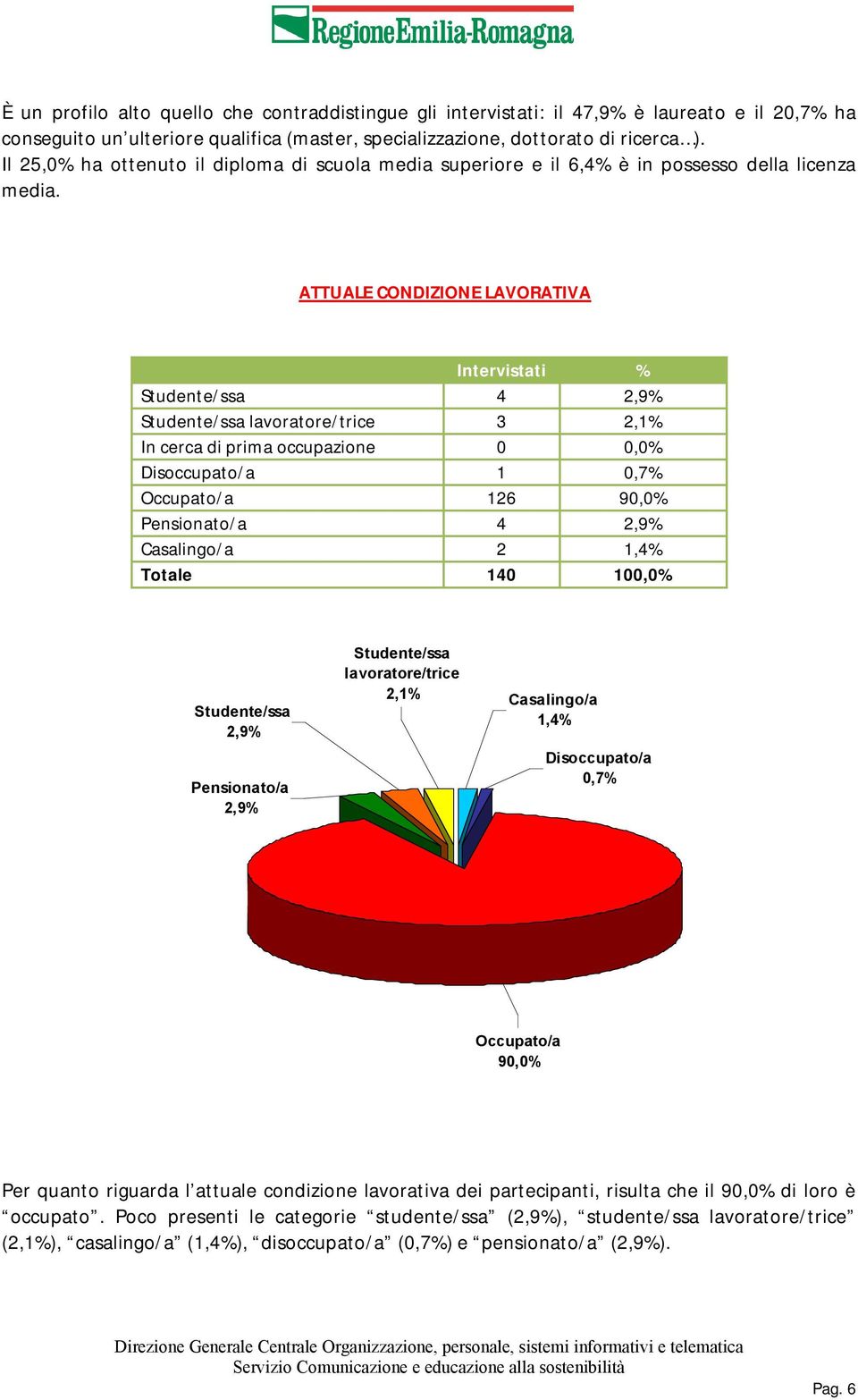 ATTUALE CONDIZIONE LAVORATIVA Intervistati % Studente/ssa 4 2,9% Studente/ssa lavoratore/trice 3 2,% In cerca di prima occupazione 0 0,0% Disoccupato/a 0,7% Occupato/a 26 90,0% Pensionato/a 4 2,9%