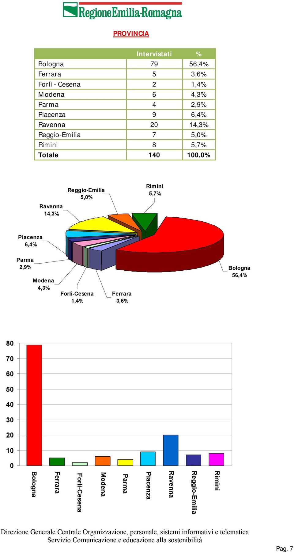 Reggio-Emilia 5,0% Rimini 5,7% Piacenza 6,4% Parma 2,9% Modena 4,3% Forlì-Cesena,4% Ferrara 3,6% Bologna