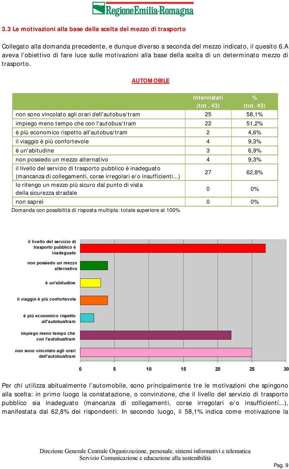 43) non sono vincolato agli orari dell'autobus/tram 25 58,% impiego meno tempo che con l'autobus/tram 22 5,2% è più economico rispetto all'autobus/tram 2 4,6% il viaggio è più confortevole 4 9,3% è