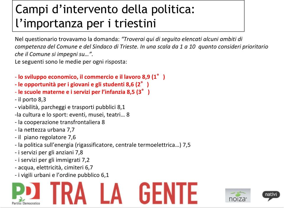 Le seguenti sono le medie per ogni risposta: -lo sviluppo economico, il commercio e il lavoro 8,9 (1 ) -le opportunitàper i giovani e gli studenti 8,6 (2 ) -le scuole materne e i servizi per l