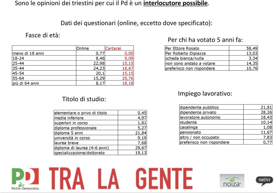 più di 64 anni 8,17 18,18 Titolo di studio: elementare o privo di titolo 0,45 media inferiore 4,97 superiori in corso 1,81 diploma professionale 5,27 diploma 5 anni 21,84 università in corso 9,19