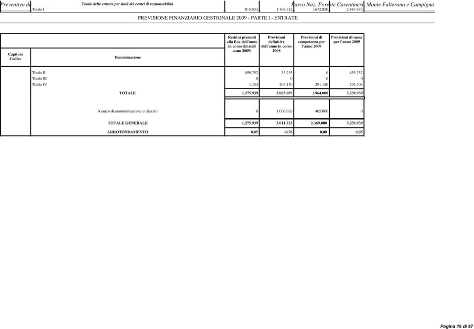 883 PREVISIONE FINANZIARIO GESTIONALE 29 - PARTE I - ENTRATE Capitolo Codice Denominazione Residui presunti alla fine dell'anno in corso (iniziali anno 29) Previsioni definitive