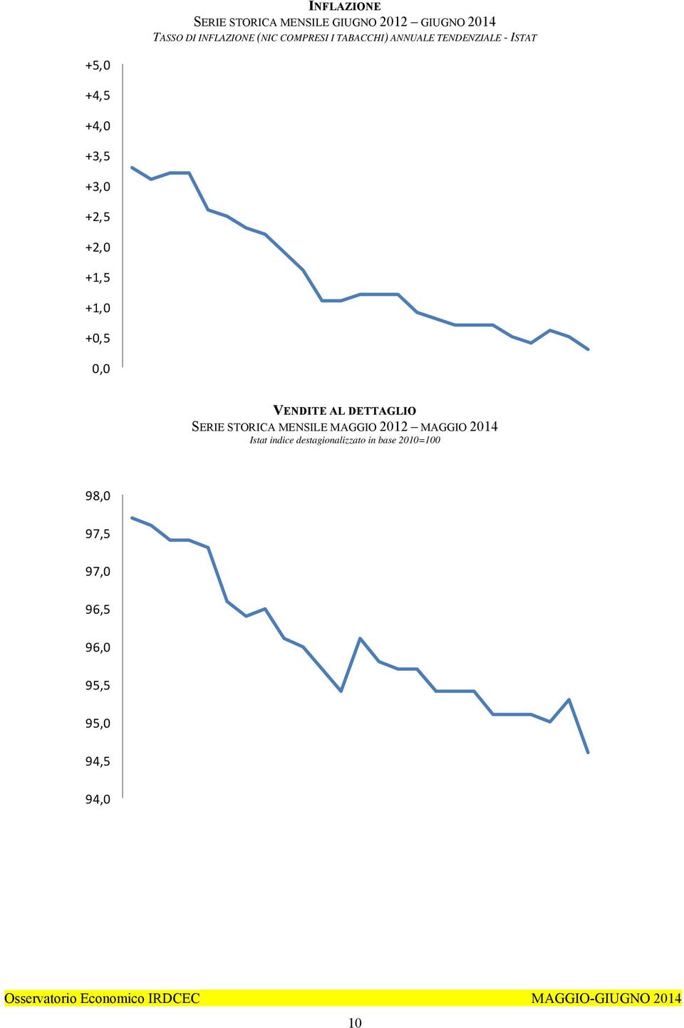 +1,5 +1,0 +0,5 0,0 VENDITE AL DETTAGLIO SERIE STORICA MENSILE MAGGIO 2012 MAGGIO 2014