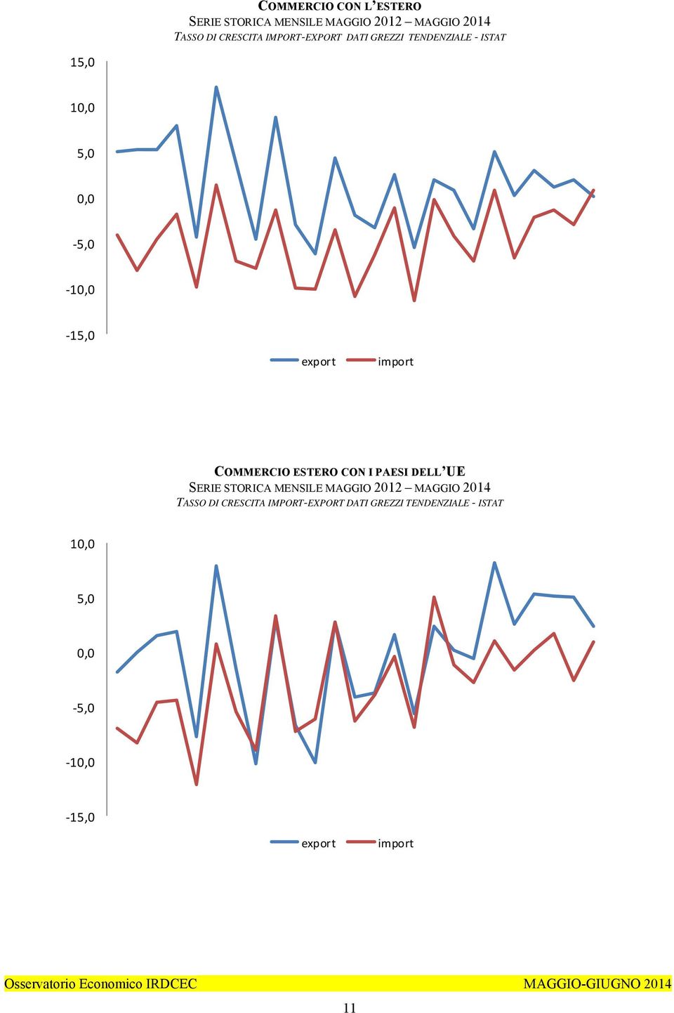 COMMERCIO ESTERO CON I PAESI DELL UE SERIE STORICA MENSILE MAGGIO 2012 MAGGIO 2014 TASSO DI