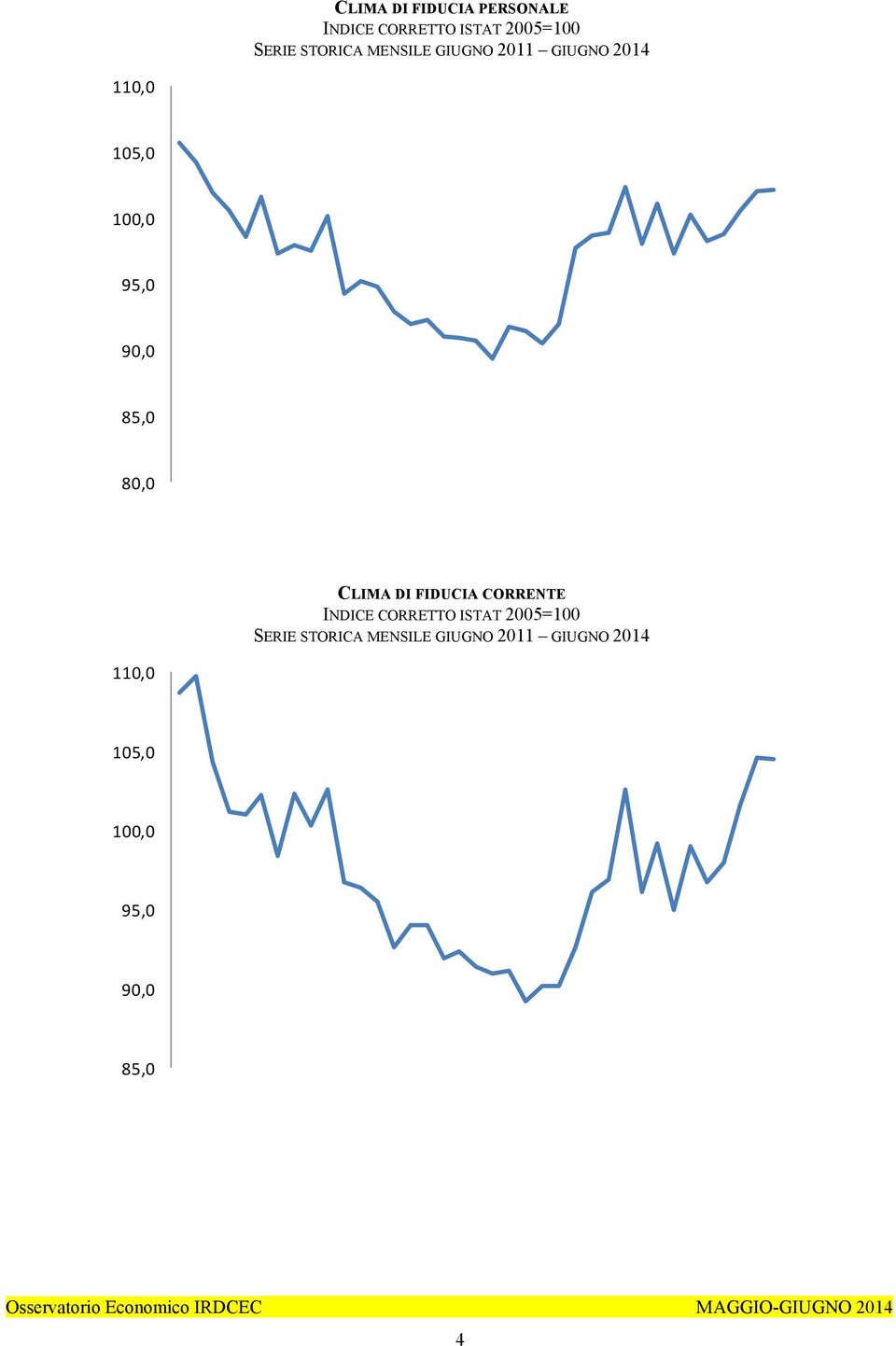 85,0 80,0 CLIMA DI FIDUCIA CORRENTE INDICE CORRETTO ISTAT 2005=100