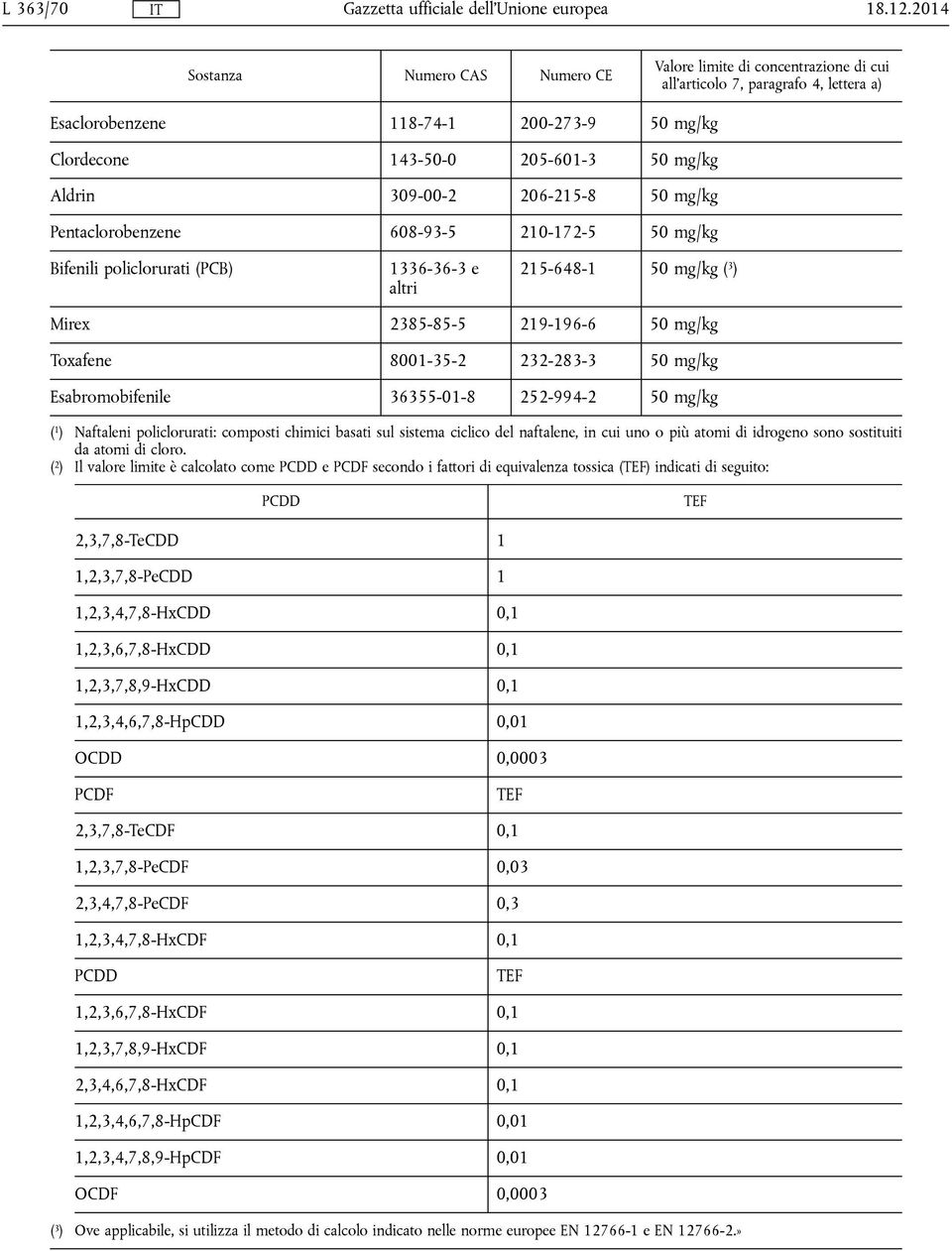 Aldrin 309-00-2 206-215-8 50 mg/kg Pentaclorobenzene 608-93-5 210-172-5 50 mg/kg Bifenili policlorurati (PCB) 1336-36-3 e altri 215-648-1 50 mg/kg ( 3 ) Mirex 2385-85-5 219-196-6 50 mg/kg Toxafene