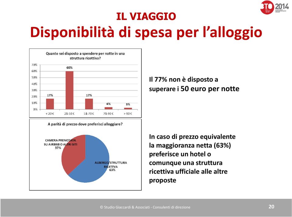 netta (63%) preferisce un hotel o comunque una struttura ricettiva