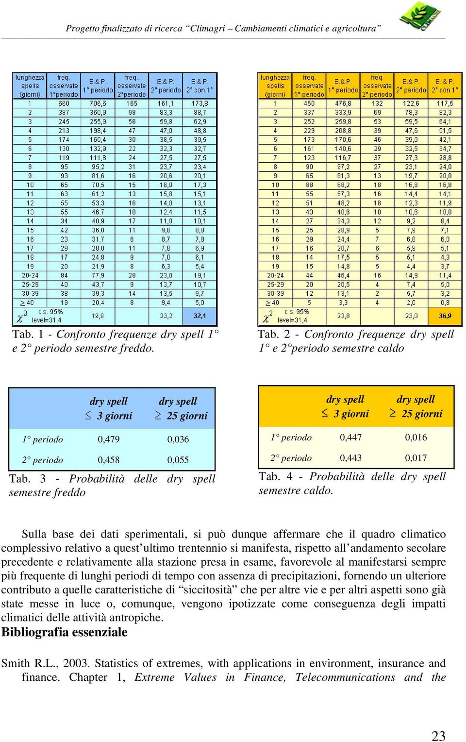 3 - Probabilità delle dry spell semestre freddo 1 periodo 0,447 0,016 2 periodo 0,443 0,017 Tab. 4 - Probabilità delle dry spell semestre caldo.