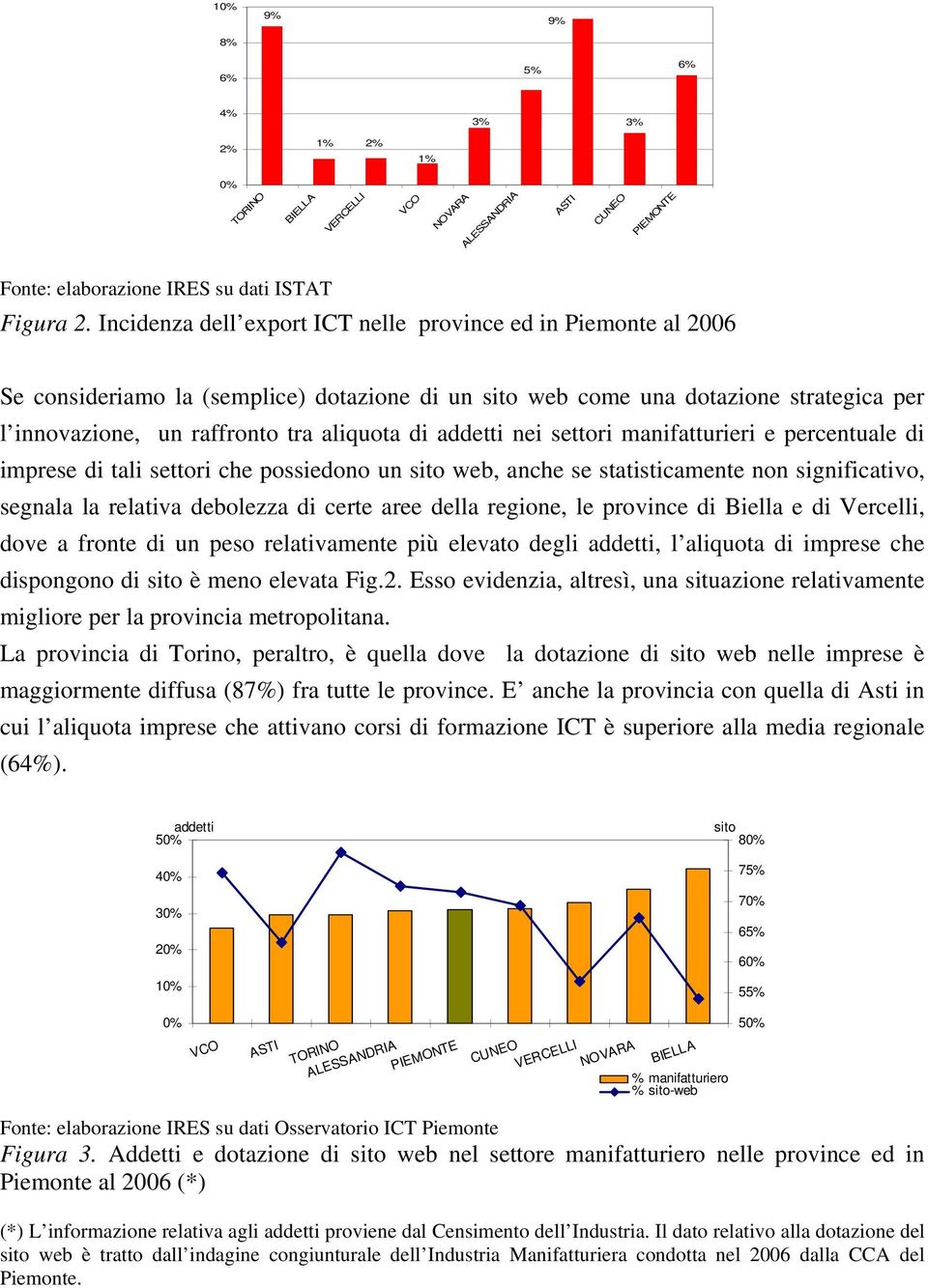 addetti nei settori manifatturieri e percentuale di imprese di tali settori che possiedono un sito web, anche se statisticamente non significativo, segnala la relativa debolezza di certe aree della