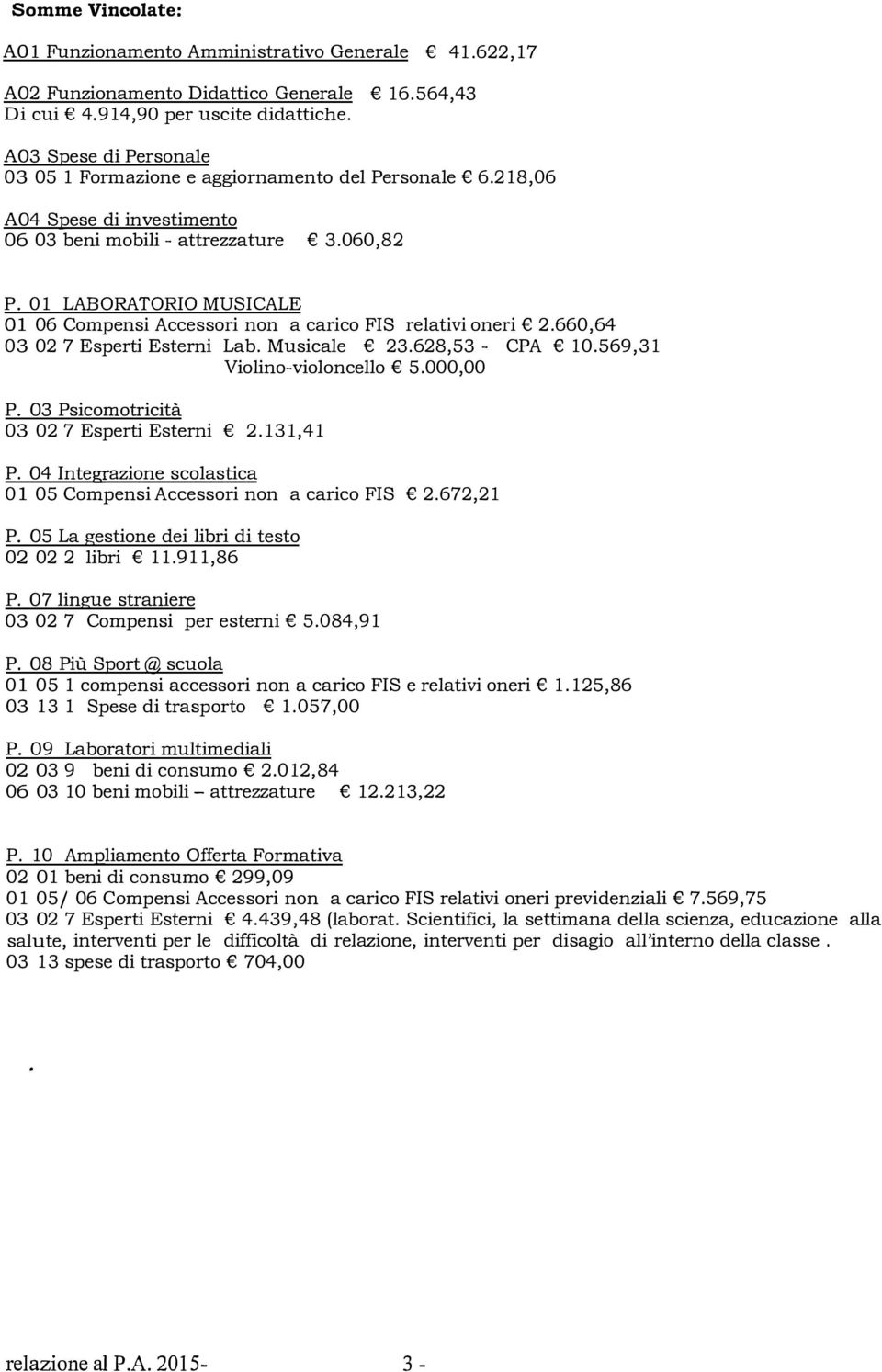 LABORATORIO MUSICALE O 1 06 Compensi Accessori non a carico FIS relativi oneri 2.660,64 03 7 Esperti Esterni Lab. Musicale 23.628,53 - CPA 10.569,31 Violino-violoncello 5.000,00 P.