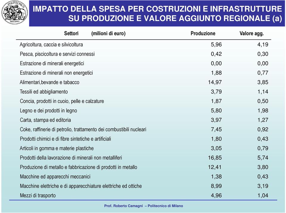 Alimentari,bevande e tabacco 14,97 3,85 Tessili ed abbigliamento 3,79 1,14 Concia, prodotti in cuoio, pelle e calzature 1,87 0,50 Legno e dei prodotti in legno 5,80 1,98 Carta, stampa ed editoria