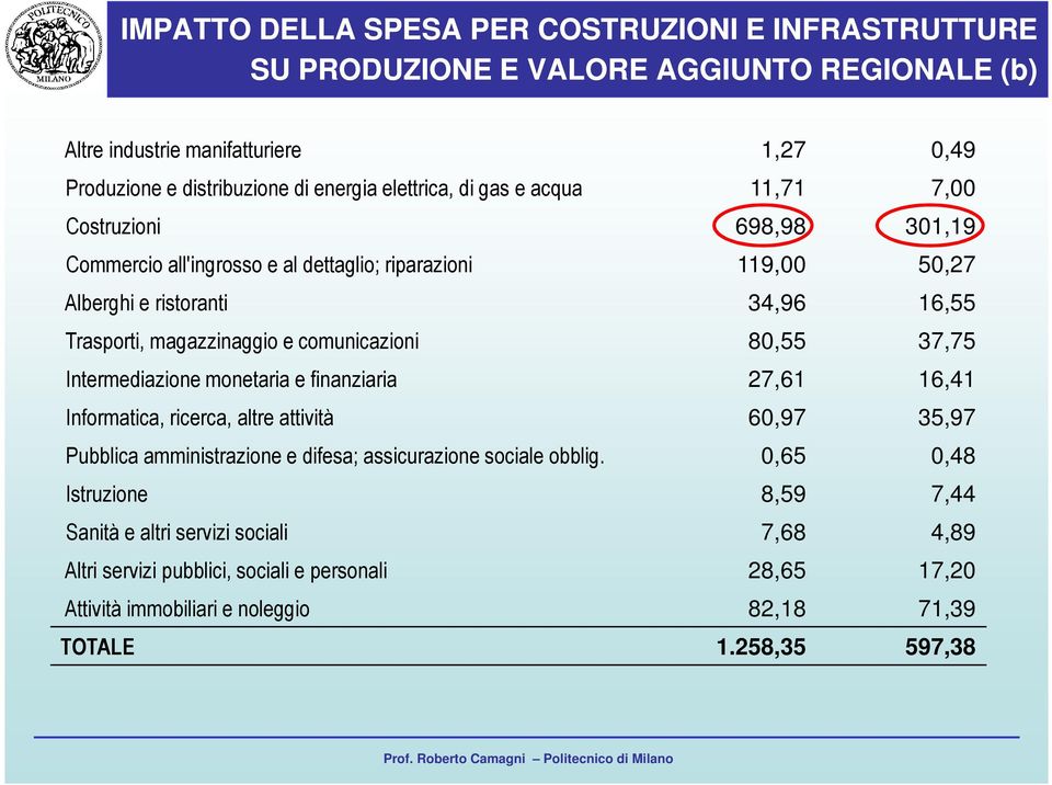 comunicazioni 80,55 37,75 Intermediazione monetaria e finanziaria 27,61 16,41 Informatica, ricerca, altre attività 60,97 35,97 Pubblica amministrazione e difesa; assicurazione sociale