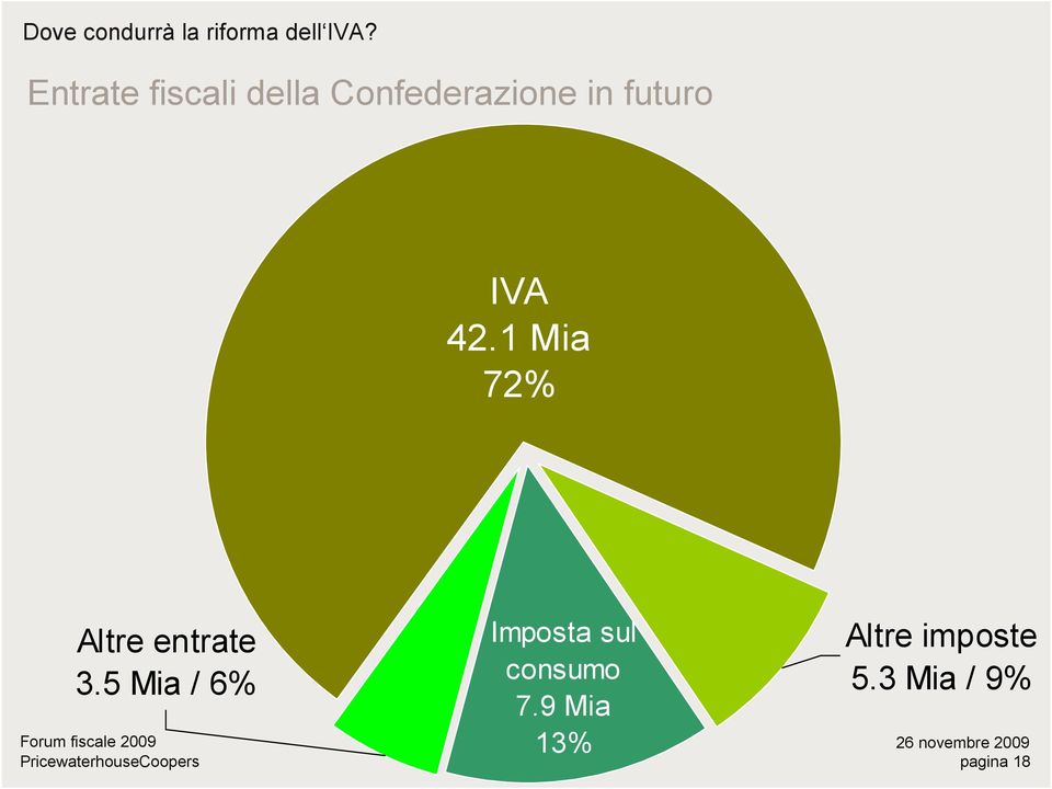 IVA 42.1 Mia 72% Altre entrate 3.