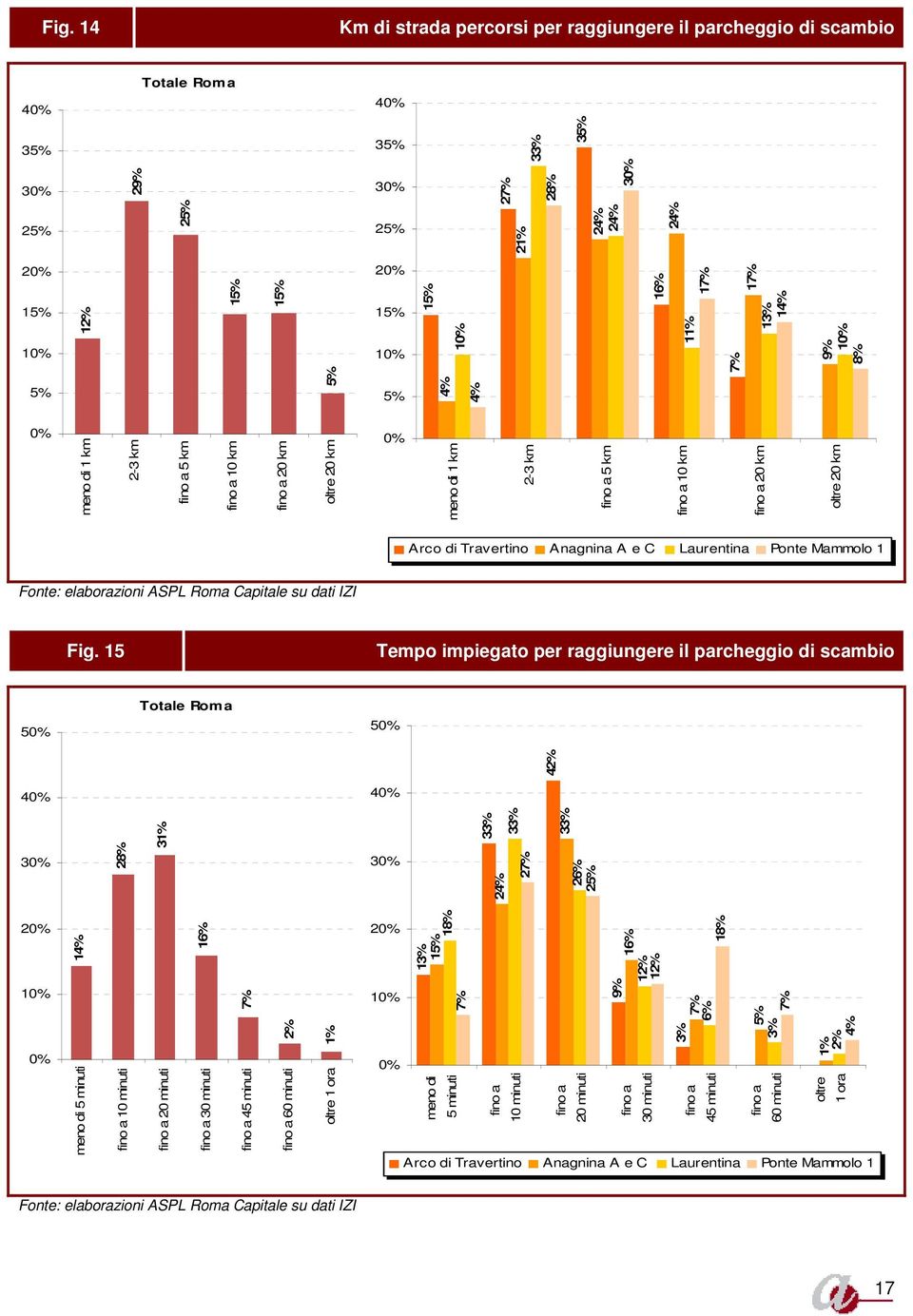 15 Tempo impiegato per raggiungere il parcheggio di scambio 5 Totale Roma 5 4 4 4 3 2 3 3 3 3 2 2 3 2 2 2 1 meno di 5 minuti fino a 10 minuti fino a 20 minuti 1 fino a 30 minuti fino a 45 minuti