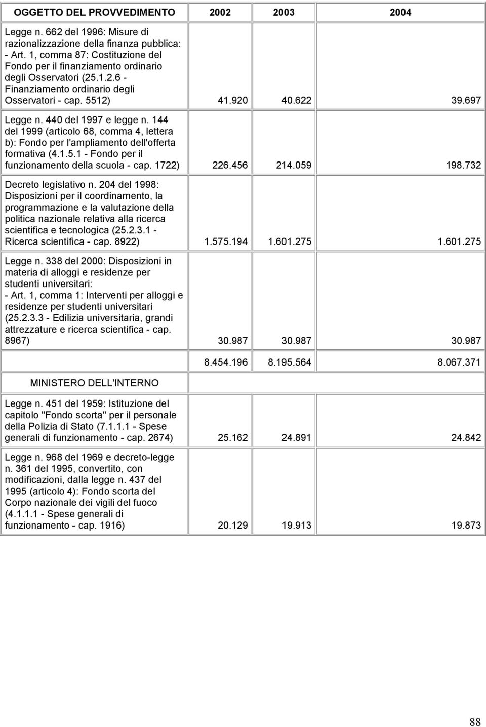 1 - Fondo per il funzionamento della scuola - cap. 1722) 226.456 214.059 198.732 Decreto legislativo n.