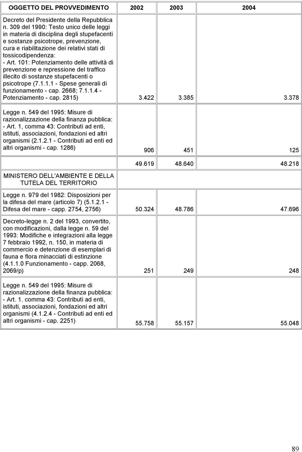 101: Potenziamento delle attività di prevenzione e repressione del traffico illecito di sostanze stupefacenti o psicotrope (7.1.1.1 - Spese generali di funzionamento - cap. 2668; 7.1.1.4 - Potenziamento - cap.