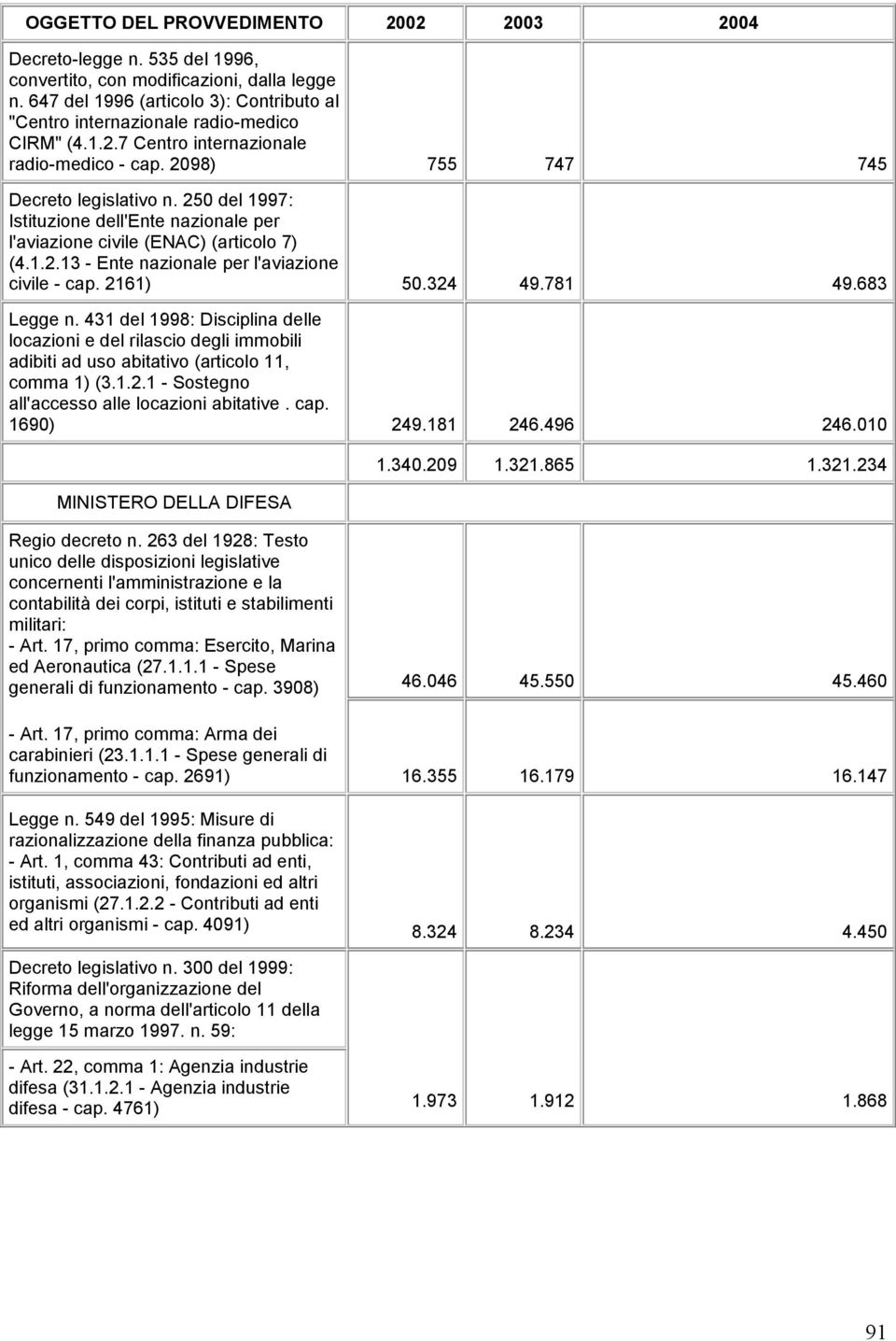 2161) 50.324 49.781 49.683 Legge n. 431 del 1998: Disciplina delle locazioni e del rilascio degli immobili adibiti ad uso abitativo (articolo 11, comma 1) (3.1.2.1 - Sostegno all'accesso alle locazioni abitative.