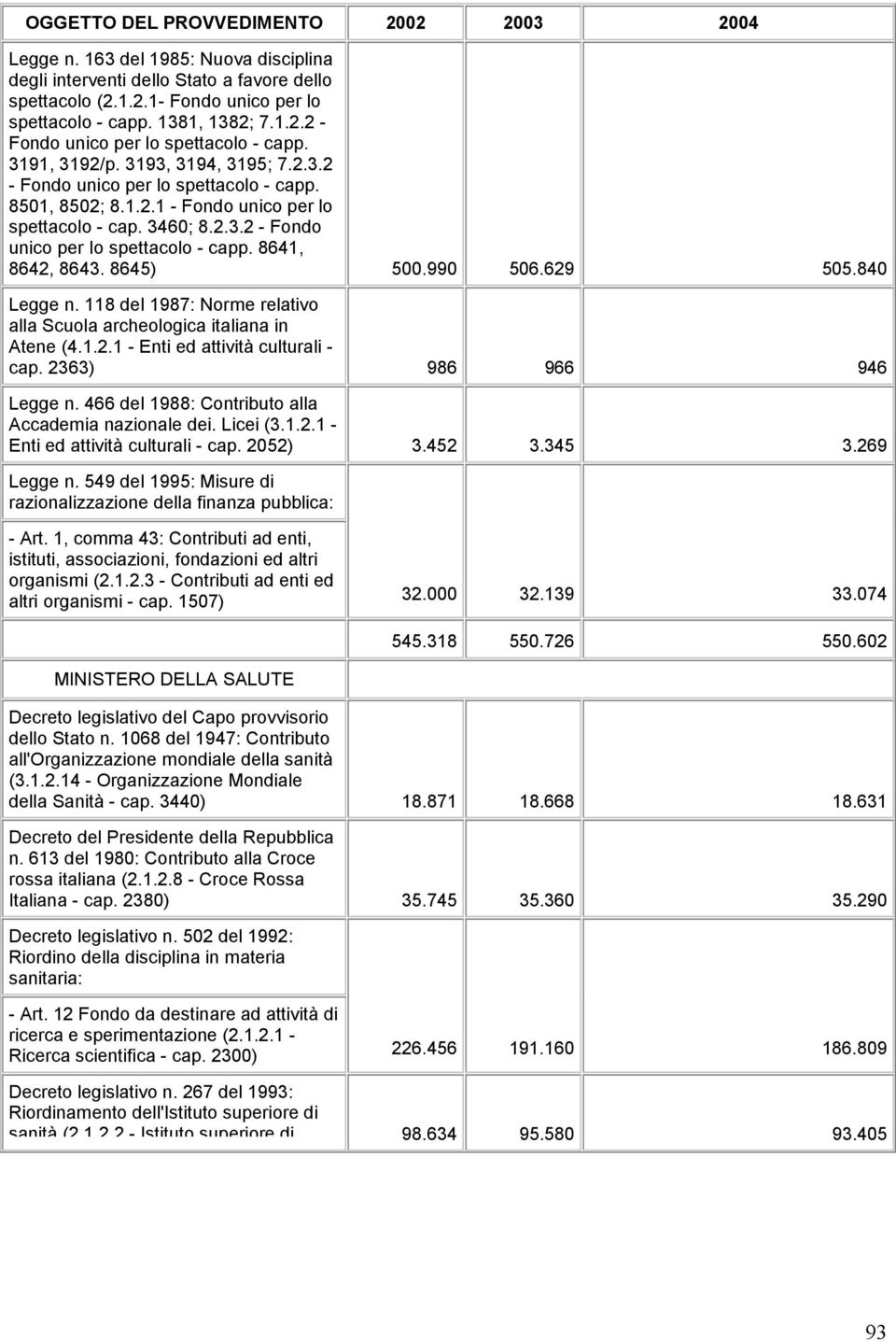 8641, 8642, 8643. 8645) 500.990 506.629 505.840 Legge n. 118 del 1987: Norme relativo alla Scuola archeologica italiana in Atene (4.1.2.1 - Enti ed attività culturali - cap. 2363) 986 966 946 Legge n.