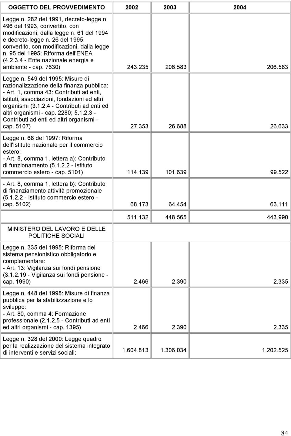 5107) 27.353 26.688 26.633 Legge n. 68 del 1997: Riforma dell'istituto nazionale per il commercio estero: - Art. 8, comma 1, lettera a): Contributo di funzionamento (5.1.2.2 - Istituto commercio estero - cap.