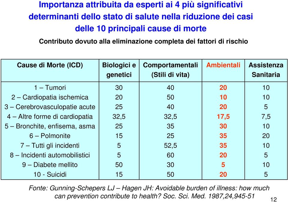 Cerebrovasculopatie acute 25 40 20 5 4 Altre forme di cardiopatia 32,5 32,5 17,5 7,5 5 Bronchite, enfisema, asma 25 35 30 10 6 Polmonite 15 25 35 20 7 Tutti gli incidenti 5 52,5 35 10 8 Incidenti