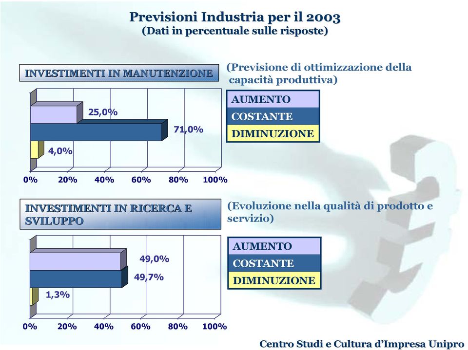 produttiva) 4,0% 25,0% 71,0% 0% 20% 40% 60% 80% 100% INVESTIMENTI IN RICERCA E