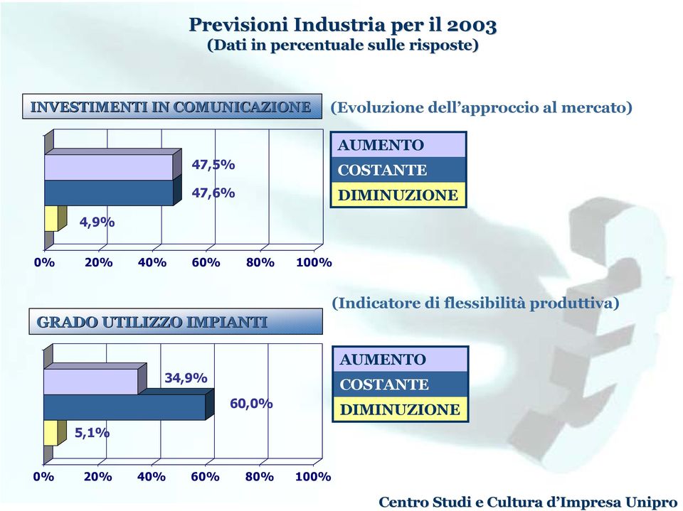 al mercato) 4,9% 0% 20% 40% 60% 80% 100% GRADO UTILIZZO IMPIANTI