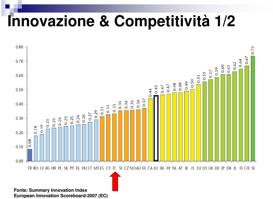 Summary Innovation Index