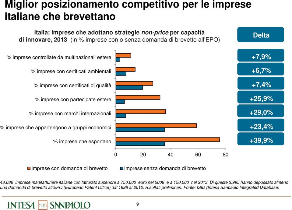 % imprese che appartengono a gruppi economici % imprese che esportano Delta +7,9% +6,7% +7,4% +25,9% +29,0% +23,4% +39,9% 0 20 40 60 80 Imprese con domanda di brevetto Imprese senza domanda di