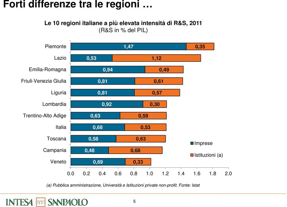 Trentino-Alto Adige 0,63 0,59 Italia 0,68 0,53 Toscana Campania Veneto 0,58 0,48 0,69 0,63 0,68 0,33 Imprese Istituzioni (a)