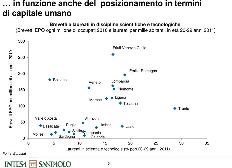 0 Fonte: Eurostat Bolzano Veneto Friuli-Venezia Giulia Emilia-Romagna Lombardia Piemonte Marche Liguria Toscana Trento Valle d'aosta Abruzzo Molise