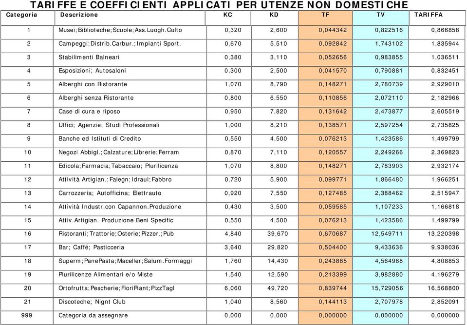 0,670 5,510 0,092842 1,743102 1,835944 3 Stabilimenti Balneari 0,380 3,110 0,052656 0,983855 1,036511 4 Esposizioni; Autosaloni 0,300 2,500 0,041570 0,790881 0,832451 5 Alberghi con Ristorante 1,070