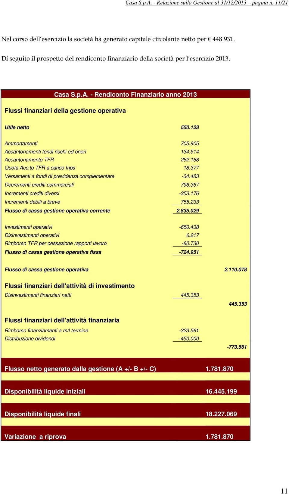 123 Ammortamenti 705.905 Accantonamenti fondi rischi ed oneri 134.514 Accantonamento TFR 262.168 Quota Acc.to TFR a carico Inps 18.377 Versamenti a fondi di previdenza complementare -34.