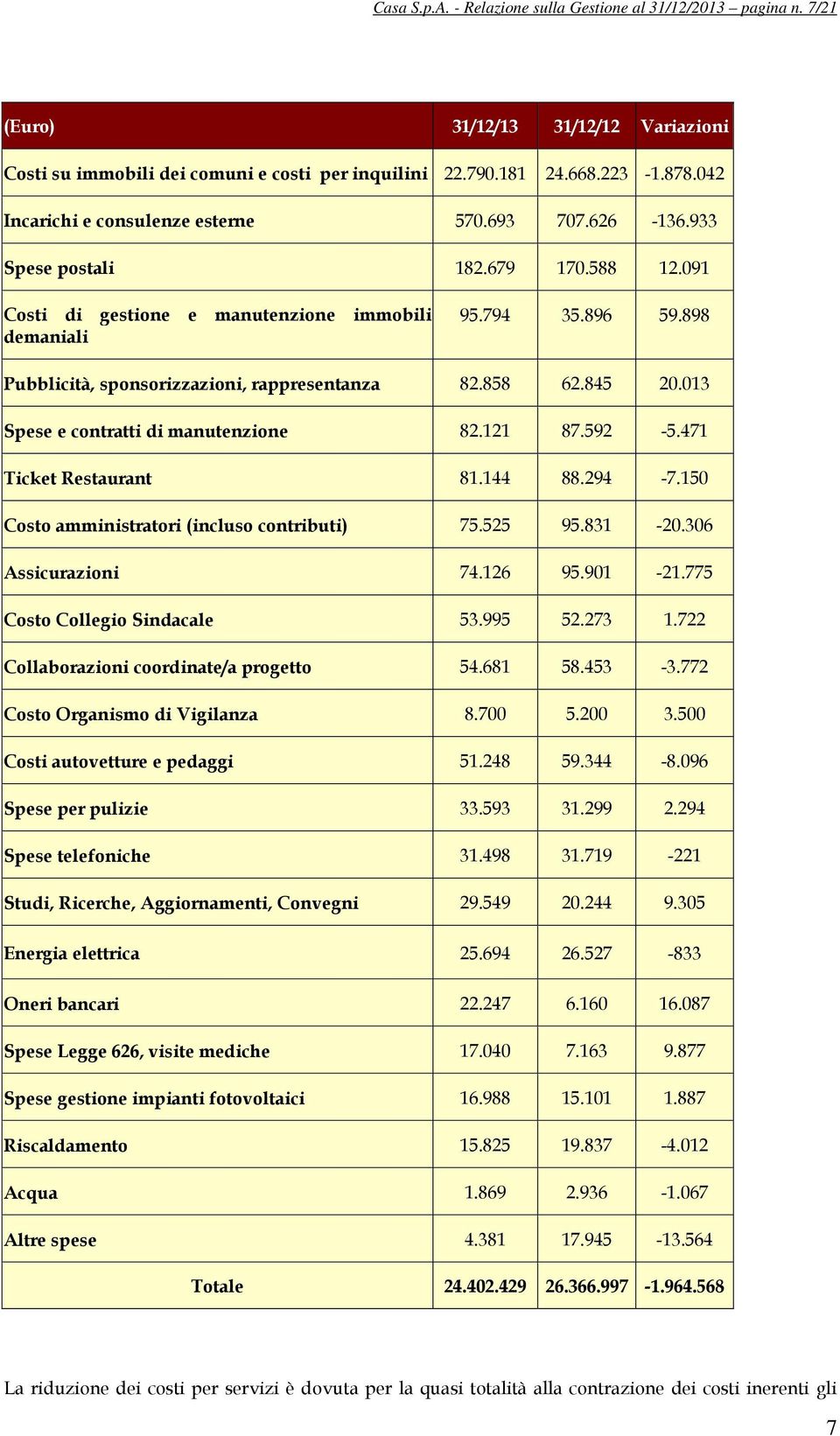 898 Pubblicità, sponsorizzazioni, rappresentanza 82.858 62.845 20.013 Spese e contratti di manutenzione 82.121 87.592-5.471 Ticket Restaurant 81.144 88.294-7.