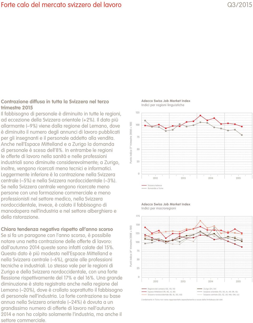 Anche nell Espace Mittelland e a Zurigo la domanda di personale è scesa dell 8%.