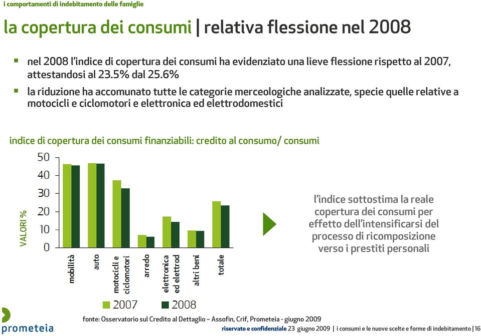 6% la riduzione ha accomunato tutte le categorie merceologiche analizzate, specie quelle relative a motocicli e ciclomotori e elettronica ed elettrodomestici indice di copertura dei consumi