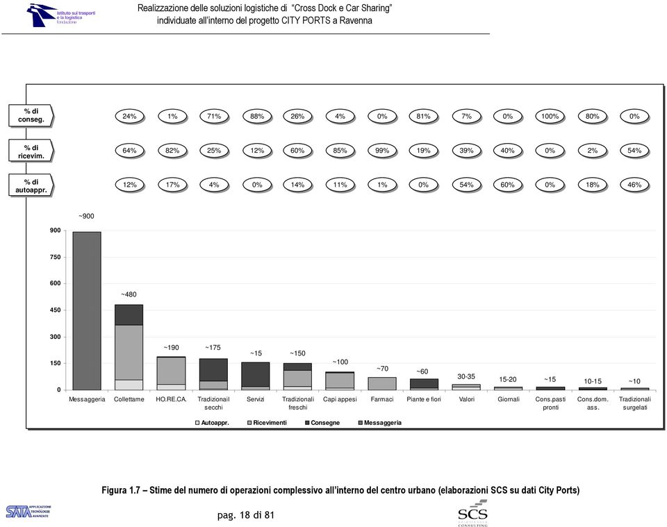 Tradizionail secchi ~15 ~150 Servizi Tradizionali freschi ~100 ~70 ~60 30-35 Capi appesi Farmaci Piante e fiori Valori Giornali Cons.