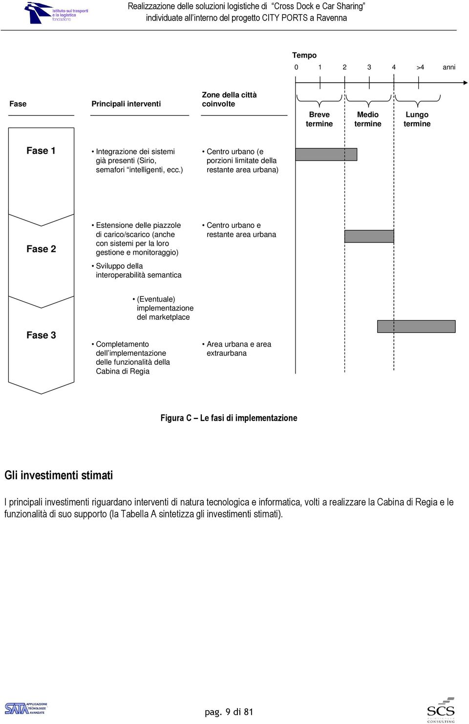 area urbana Sviluppo della interoperabilità semantica (Eventuale) implementazione del marketplace Fase 3 Completamento dell implementazione delle funzionalità della Cabina di Regia Area urbana e area