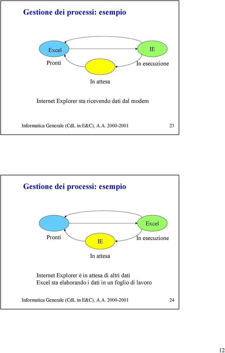 . 2000-2001 23 Gestione dei processi: esempio Excel Pronti IE In attesa In esecuzione Internet