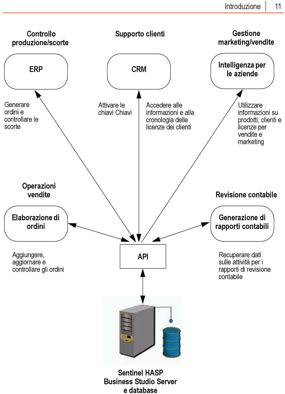 prodotti, clienti e licenze per vendite e marketing Operazioni vendite Revisione contabile Elaborazione di ordini Generazione di rapporti contabili