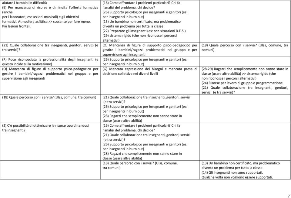 (R) Poco riconosciuta la professionalità degli insegnanti (e questo incide sulla motivazione) (O) Mancanza di figure di supporto psico-pedagocico per gestire i bambini/ragazzi problematici nel gruppo