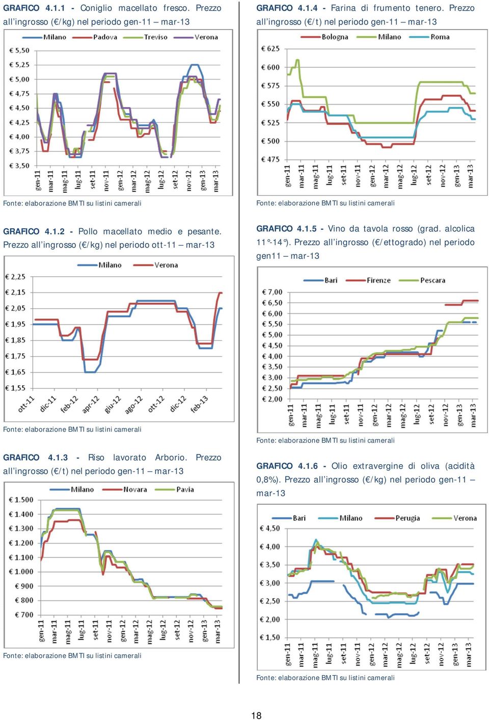 Prezzo all ingrosso ( /kg) nel periodo ott-11 mar-13 Fonte: elaborazione BMTI su listini camerali GRAFICO 4.1.5 - Vino da tavola rosso (grad. alcolica 11-14 ).