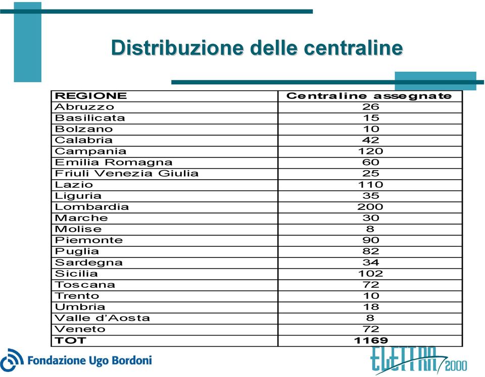 Lazio 110 Liguria 35 Lombardia 200 Marche 30 Molise 8 Piemonte 90 Puglia 82