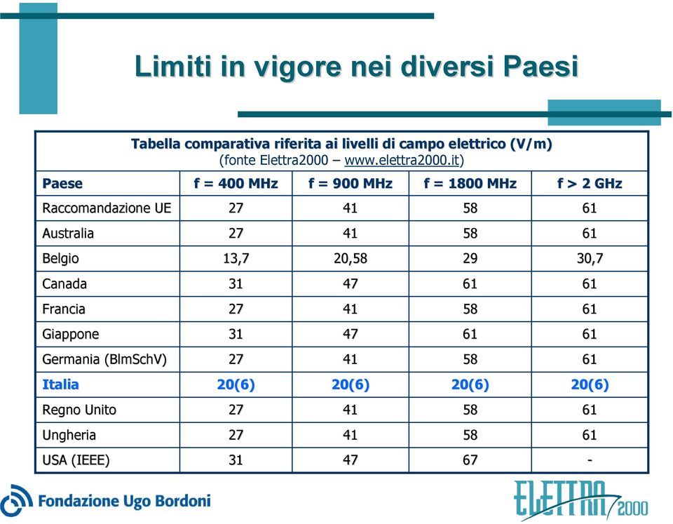 (V/m) (fonte Elettra2000 www.elettra2000.