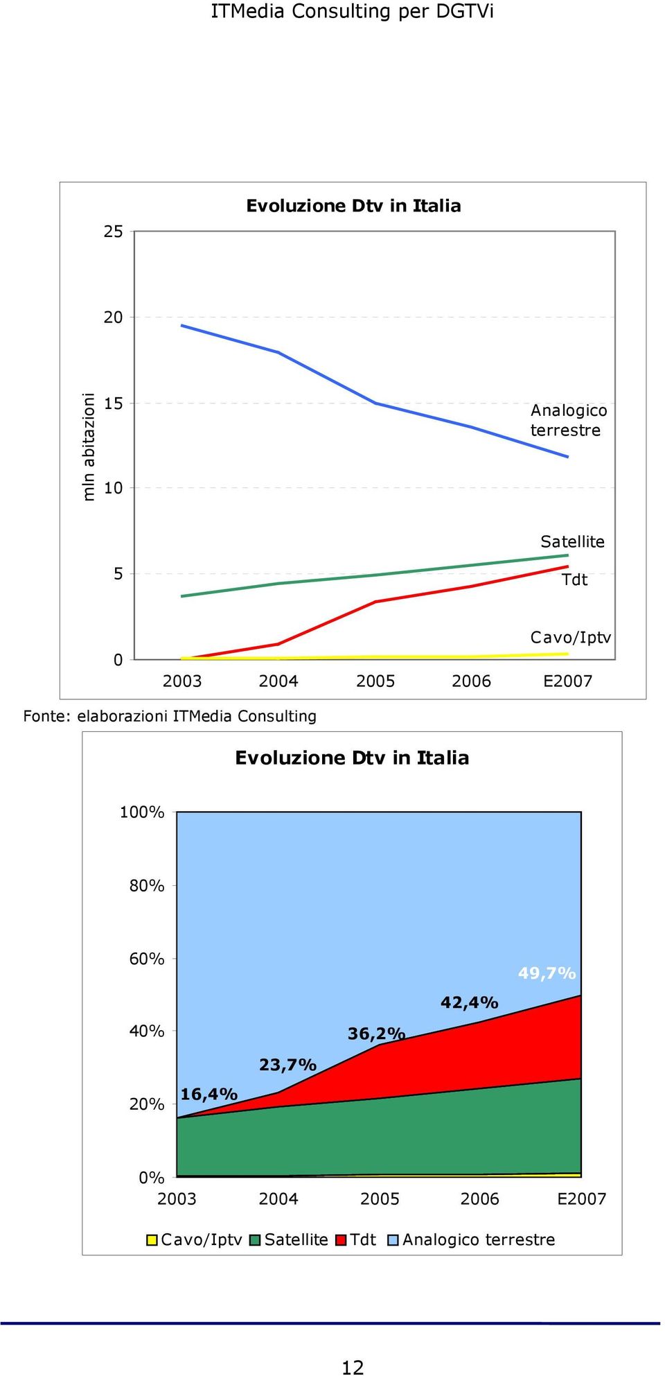 ITMedia Consulting Evoluzione Dtv in Italia 100% 80% 60% 40% 36,2% 42,4% 49,7%