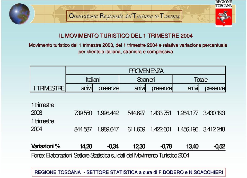 550 1.996.442 544.627 1.433.751 1.284.177 3.430.193 1 trimestre 2004 844.587 1.989.647 611.609 1.422.601 1.456.196 3.412.